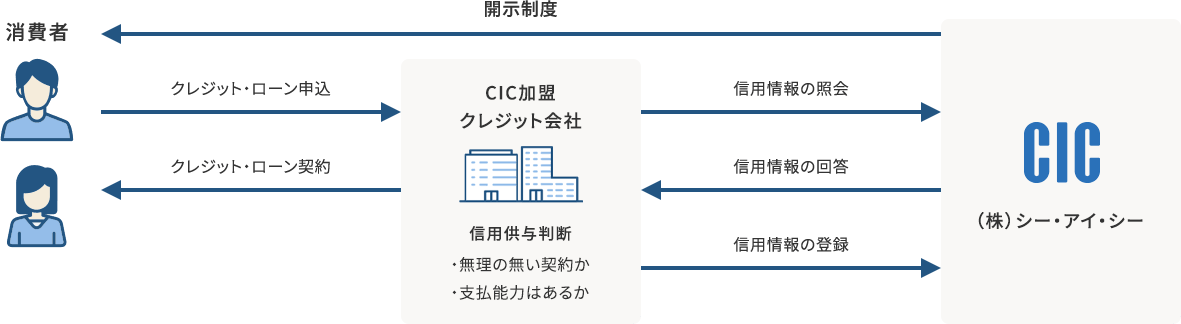CICの役割をあらわした画像